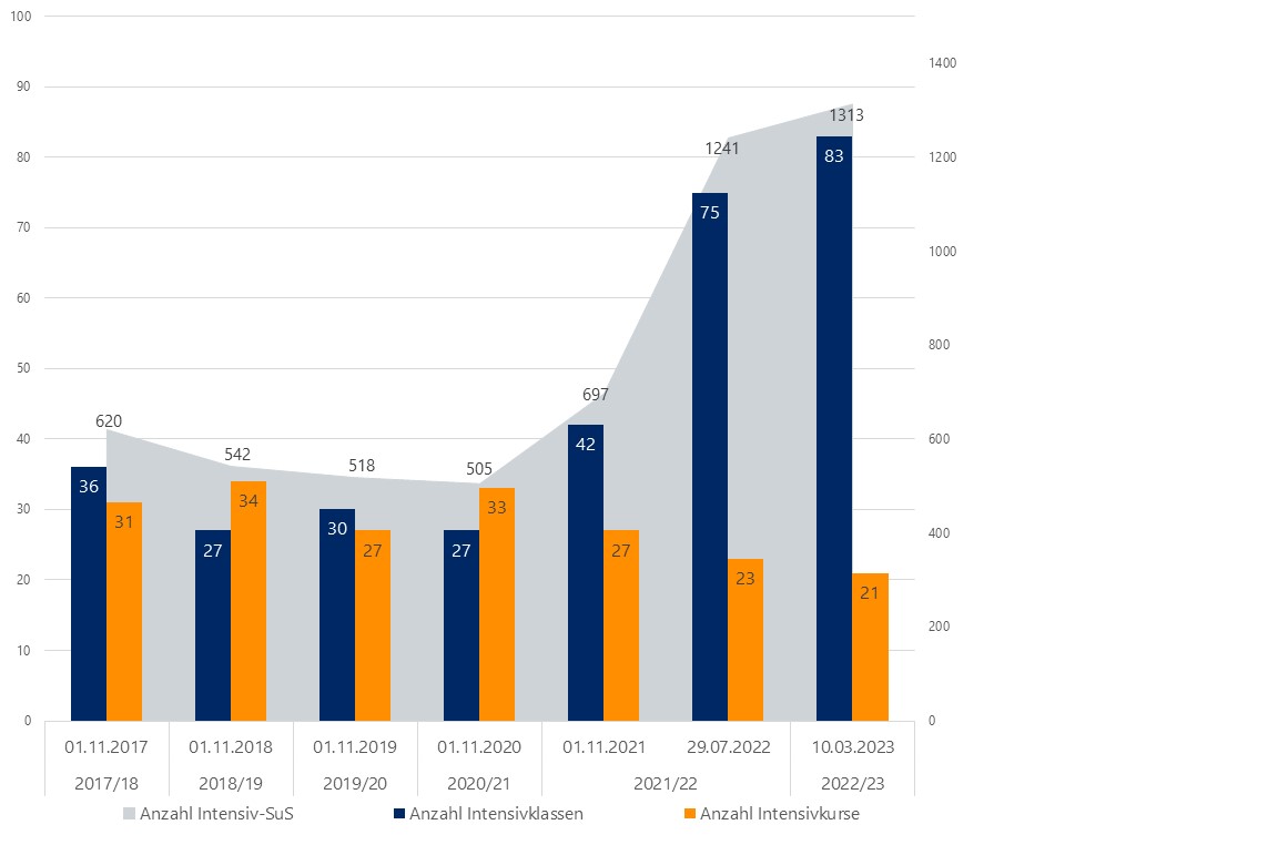 Entwicklung Anzahl SuS nicht deutscher Herkunftssprache sowie Anzahl Intensivklassen und -kurse (Quelle: Staatliches Schulamt)